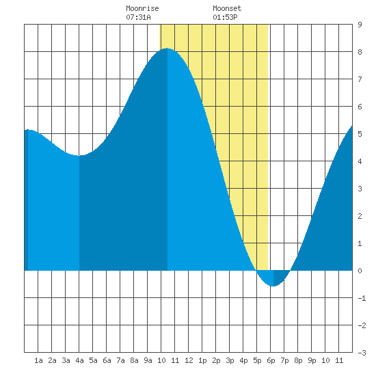 Sand Point tide chart for Wednesday, January 18, 2023