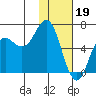 Sand Point tide chart for Thursday, January 19, 2023
