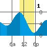 Sand Point tide chart for Sunday, January 1, 2023