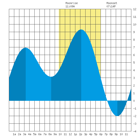 Sand Point tide chart for Sunday, January 22, 2023