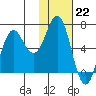 Sand Point tide chart for Sunday, January 22, 2023