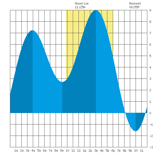 Sand Point tide chart for Monday, January 23, 2023