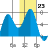 Sand Point tide chart for Monday, January 23, 2023