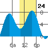 Sand Point tide chart for Tuesday, January 24, 2023