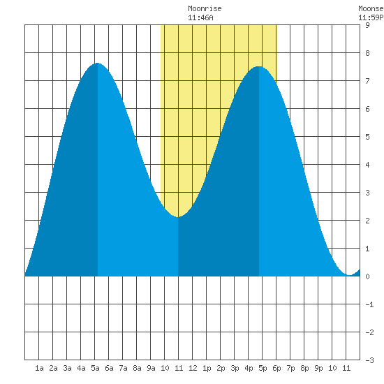 Sand Point tide chart for Wednesday, January 25, 2023