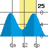 Sand Point tide chart for Wednesday, January 25, 2023