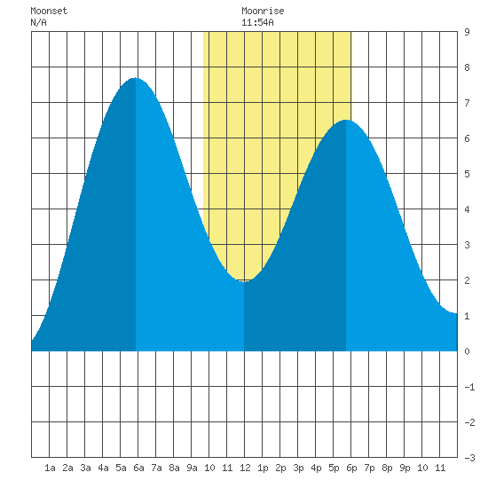 Sand Point tide chart for Thursday, January 26, 2023