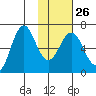 Sand Point tide chart for Thursday, January 26, 2023