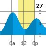 Sand Point tide chart for Friday, January 27, 2023