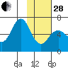 Sand Point tide chart for Saturday, January 28, 2023