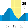Sand Point tide chart for Sunday, January 29, 2023