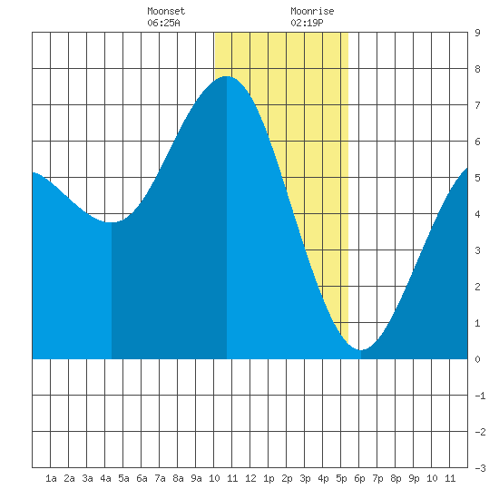 Sand Point tide chart for Monday, January 2, 2023
