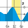 Sand Point tide chart for Monday, January 2, 2023