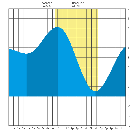 Sand Point tide chart for Tuesday, January 31, 2023