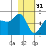 Sand Point tide chart for Tuesday, January 31, 2023