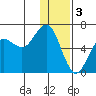 Sand Point tide chart for Tuesday, January 3, 2023
