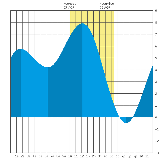 Sand Point tide chart for Wednesday, January 4, 2023