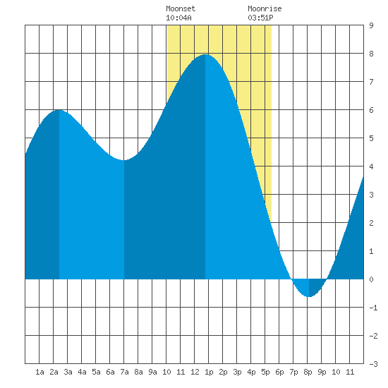 Sand Point tide chart for Thursday, January 5, 2023