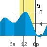 Sand Point tide chart for Thursday, January 5, 2023