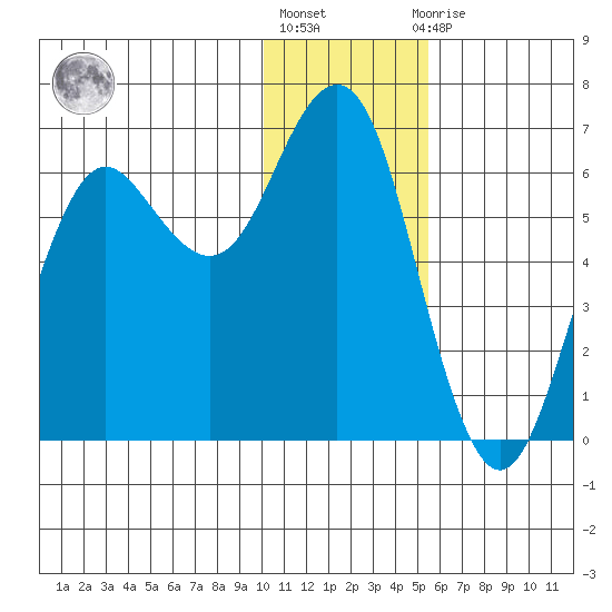 Sand Point tide chart for Friday, January 6, 2023