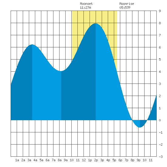 Sand Point tide chart for Saturday, January 7, 2023