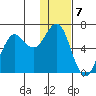 Sand Point tide chart for Saturday, January 7, 2023