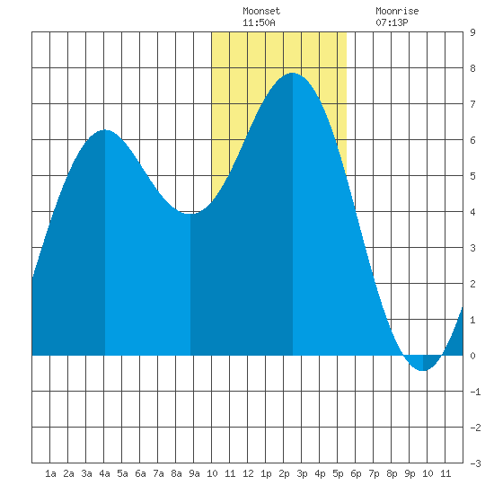 Sand Point tide chart for Sunday, January 8, 2023