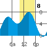 Sand Point tide chart for Sunday, January 8, 2023
