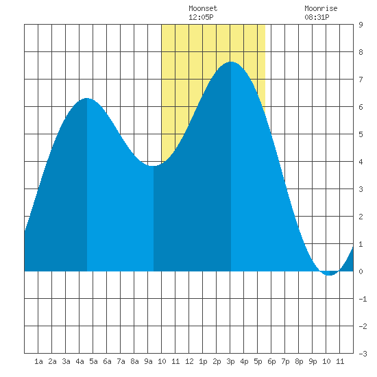 Sand Point tide chart for Monday, January 9, 2023