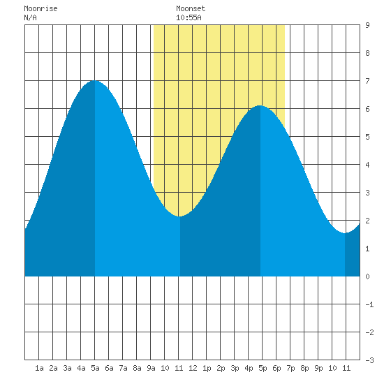 Sand Point tide chart for Friday, February 10, 2023