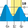 Sand Point tide chart for Friday, February 10, 2023
