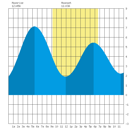 Sand Point tide chart for Saturday, February 11, 2023