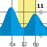 Sand Point tide chart for Saturday, February 11, 2023