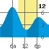 Sand Point tide chart for Sunday, February 12, 2023