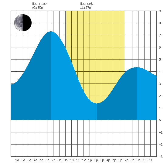 Sand Point tide chart for Monday, February 13, 2023