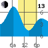 Sand Point tide chart for Monday, February 13, 2023