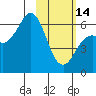 Sand Point tide chart for Tuesday, February 14, 2023
