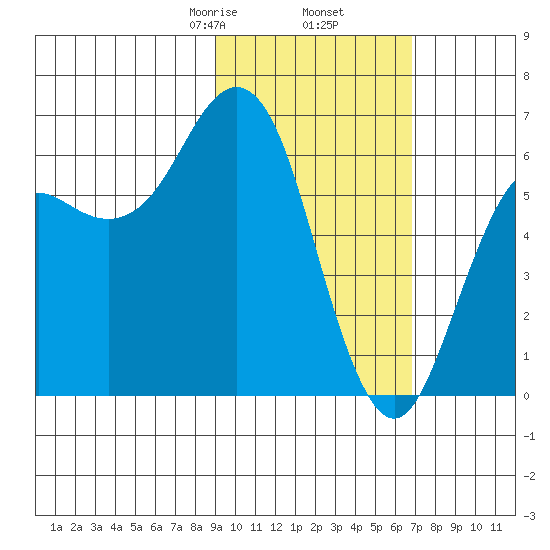 Sand Point tide chart for Thursday, February 16, 2023