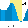Sand Point tide chart for Thursday, February 16, 2023
