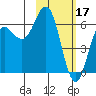 Sand Point tide chart for Friday, February 17, 2023