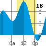 Sand Point tide chart for Saturday, February 18, 2023