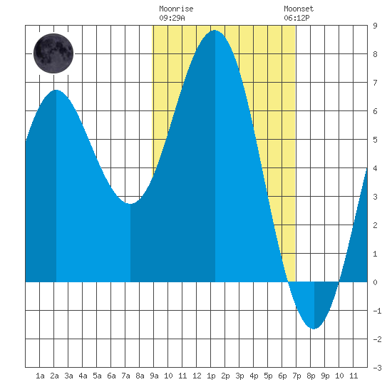 Sand Point tide chart for Sunday, February 19, 2023