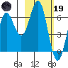 Sand Point tide chart for Sunday, February 19, 2023