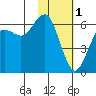 Sand Point tide chart for Wednesday, February 1, 2023