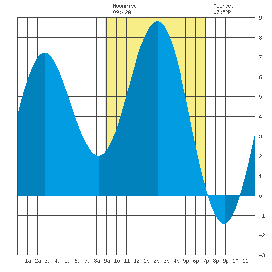 Sand Point tide chart for Monday, February 20, 2023