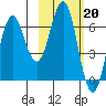 Sand Point tide chart for Monday, February 20, 2023