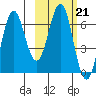 Sand Point tide chart for Tuesday, February 21, 2023