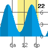 Sand Point tide chart for Wednesday, February 22, 2023