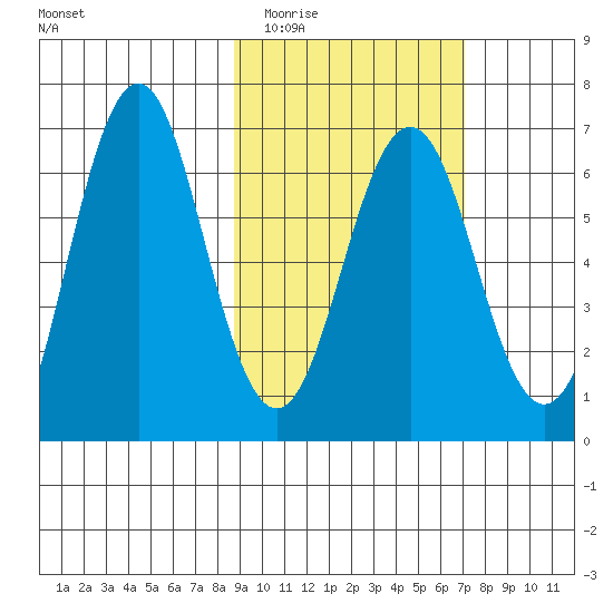 Sand Point tide chart for Thursday, February 23, 2023