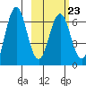 Sand Point tide chart for Thursday, February 23, 2023